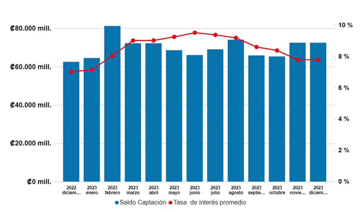 Gráfico de columnas con los saldos de Captación y Tasa de Interés Promedio de Diciembre 2022 a Diciembre 2023.